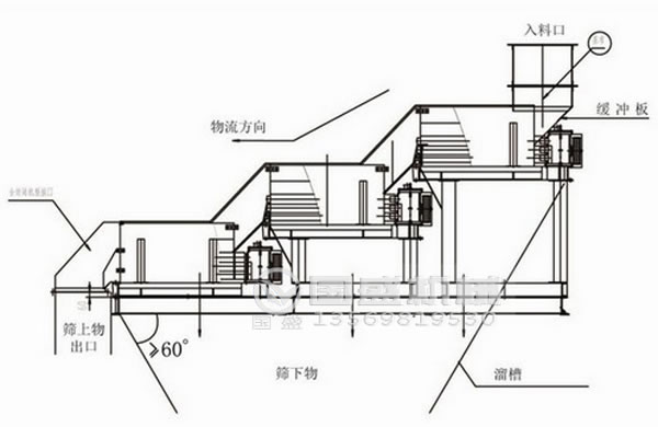 螺旋篩原理